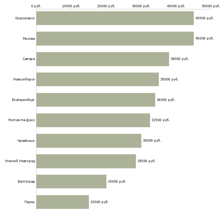 Поиск работы ведущий специалист по подбору персонала-Медиана зарплаты для вакансии «ведущий специалист по подбору персонала» в других городах