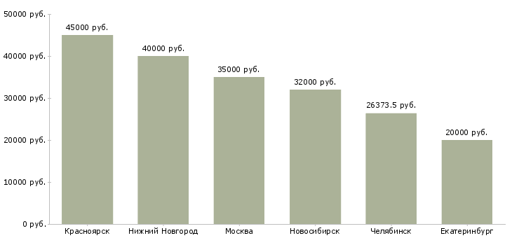 Поиск работы инженер релейной защиты и автоматики-Медиана зарплаты для вакансии «инженер релейной защиты и автоматики» в других городах