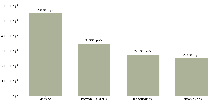 Поиск работы конструктор технолог швейного производства-Медиана зарплаты для вакансии «конструктор технолог швейного производства» в других городах