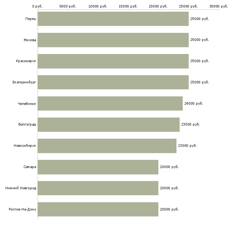 Поиск работы менеджер в онлайн магазин-Медиана зарплаты для вакансии «менеджер в онлайн магазин» в других городах
