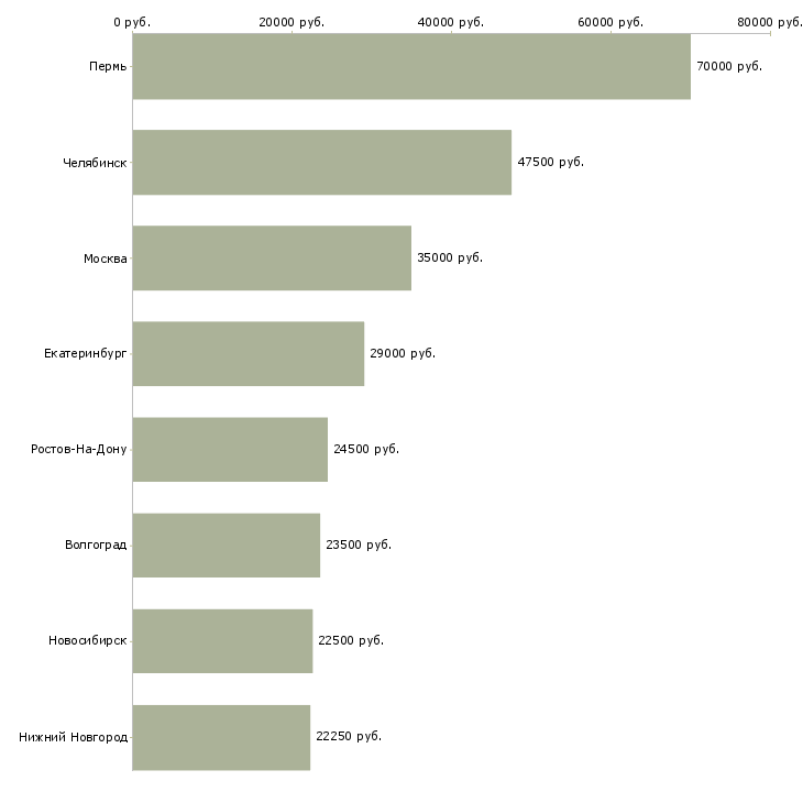 Поиск работы оператор отдела обработки-Медиана зарплаты для вакансии «оператор отдела обработки» в других городах