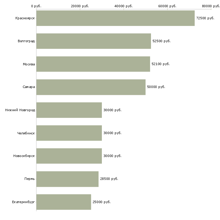 Поиск работы отделочник на объект-Медиана зарплаты для вакансии «отделочник на объект» в других городах