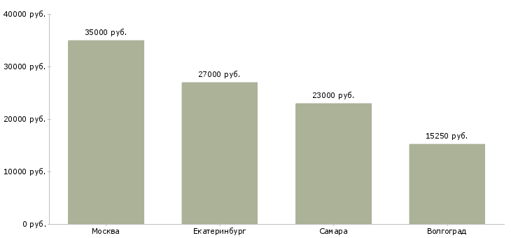 Поиск работы повар мучного цеха-Медиана зарплаты для вакансии «повар мучного цеха» в других городах