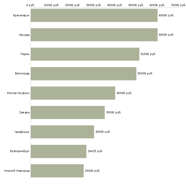 Поиск работы рабочий общестроительных работ-Медиана зарплаты для вакансии «рабочий общестроительных работ» в других городах