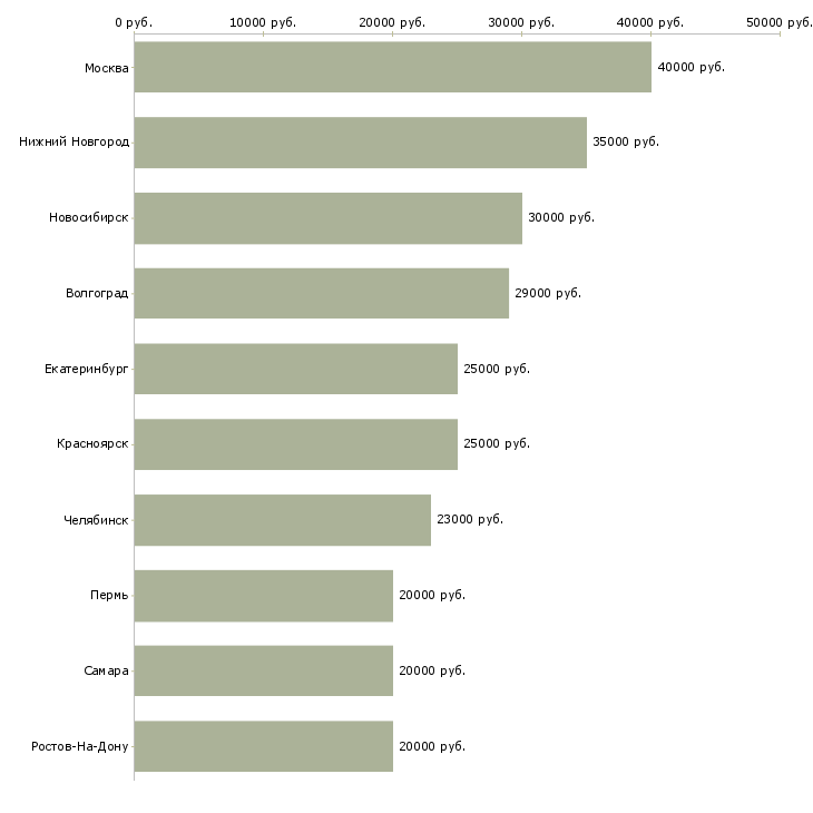 Поиск работы рабочий склада и торговли-Медиана зарплаты для вакансии «рабочий склада и торговли» в других городах
