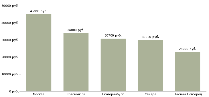Поиск работы системный администратор в банк-Медиана зарплаты для вакансии «системный администратор в банк» в других городах