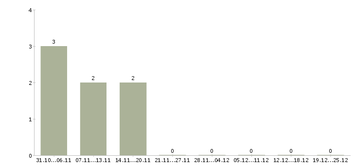 Работа требуются консультанты в компанию Хакасия - Число вакансий Хакасия по специальности требуются консультанты в компанию за 2 месяца