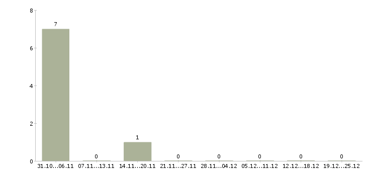 Работа комплектовщик на склад одежды в Балашихе - Число вакансий в Балашихе по специальности комплектовщик на склад одежды за 2 месяца