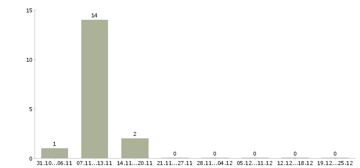 Работа стропальщик 3 разряда в Белгороде - Число вакансий в Белгороде по специальности стропальщик 3 разряда за 2 месяца
