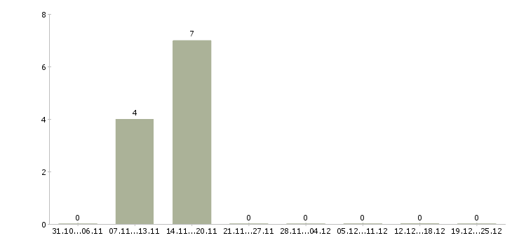 Работа повар европейской кухни в Екатеринбурге - Число вакансий в Екатеринбурге по специальности повар европейской кухни за 2 месяца