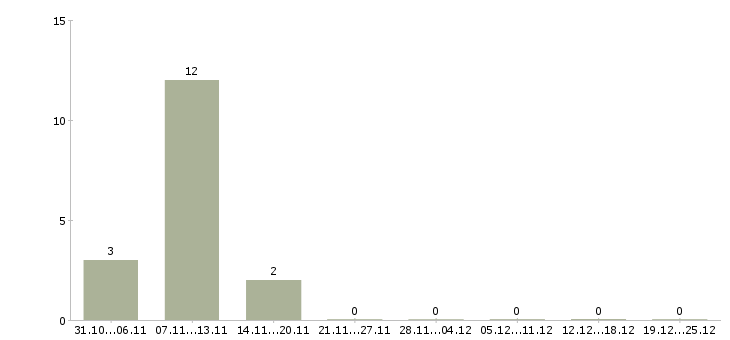 Работа сотрудник в отдел подготовки в Кирове - Число вакансий в Кирове по специальности сотрудник в отдел подготовки за 2 месяца