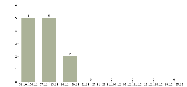 Работа менеджер в онлайн магазин в Магнитогорске - Число вакансий в Магнитогорске по специальности менеджер в онлайн магазин за 2 месяца
