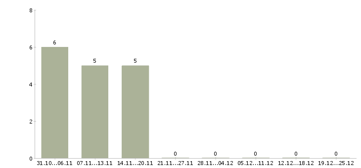 Работа товаровед магазина косметики в Уфе - Число вакансий в Уфе по специальности товаровед магазина косметики за 2 месяца