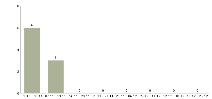 Работа менеджер онлайн магазина в Чебоксарах - Число вакансий в Чебоксарах по специальности менеджер онлайн магазина за 2 месяца