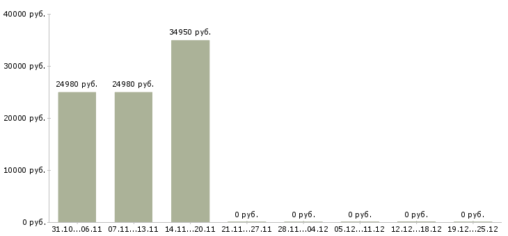 Вакансии главный специалист развития в Ярославле - Медиана зарплат главный специалист развития в Ярославле за 2 месяца
