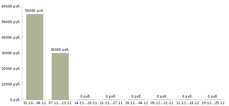 Вакансии грузчик в магазин вахта Карелия - Медиана зарплат грузчик в магазин вахта Карелия за 2 месяца
