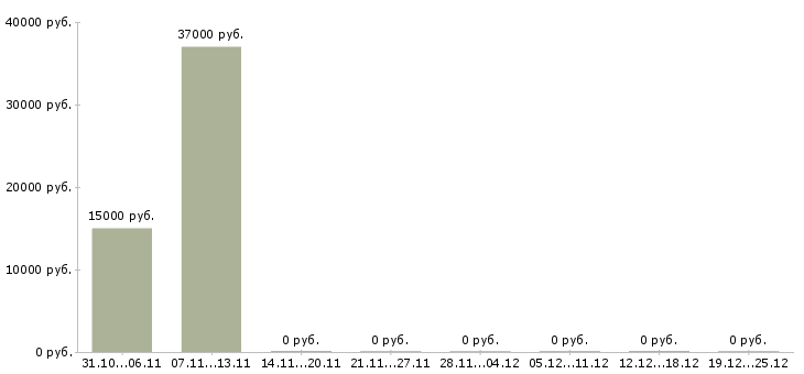 Вакансии директор по корпоративным продажам Хакасия - Медиана зарплат директор по корпоративным продажам Хакасия за 2 месяца