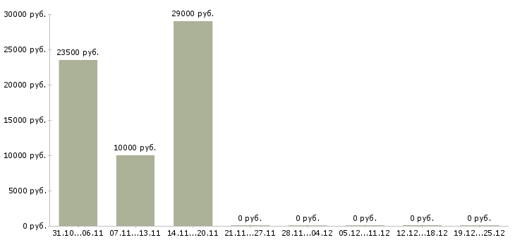 Вакансии дополнительный доход дома в Ярославле - Медиана зарплат дополнительный доход дома в Ярославле за 2 месяца