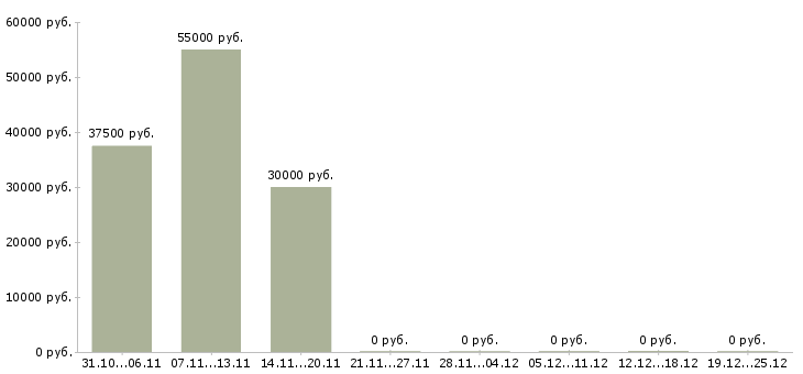 Вакансии инженер технологического отдела в Екатеринбурге - Медиана зарплат инженер технологического отдела в Екатеринбурге за 2 месяца