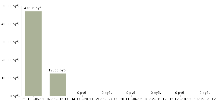Вакансии кассир в дневную смену Марий эл - Медиана зарплат кассир в дневную смену Марий эл за 2 месяца