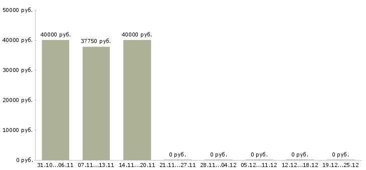 Вакансии кассиры с проживанием в Барнауле - Медиана зарплат кассиры с проживанием в Барнауле за 2 месяца