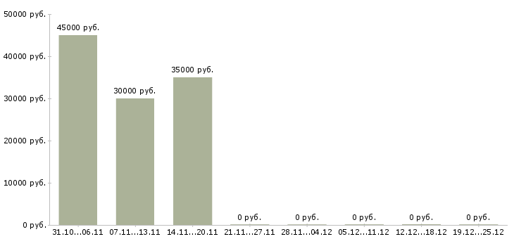 Вакансии консультант в международную компанию в Химках - Медиана зарплат консультант в международную компанию в Химках за 2 месяца
