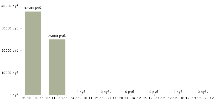 Вакансии консультант прямых продаж в Подольске - Медиана зарплат консультант прямых продаж в Подольске за 2 месяца