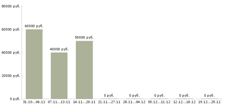 Вакансии менеджер btl проектов Санкт-петербург - Медиана зарплат менеджер btl проектов Санкт-петербург за 2 месяца