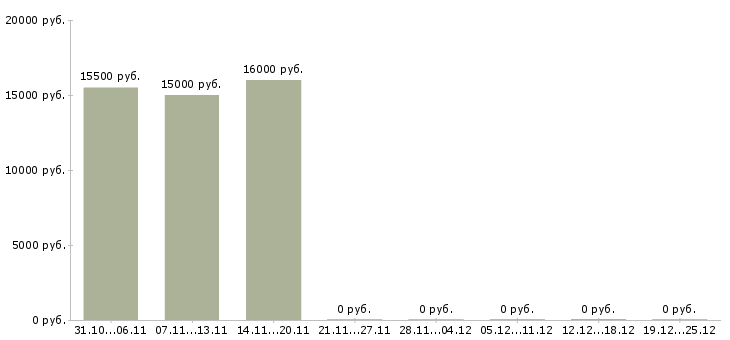 Вакансии менеджер по поддержке клиентов Дагестан - Медиана зарплат менеджер по поддержке клиентов Дагестан за 2 месяца