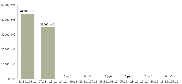 Вакансии менеджер по привлечению персонала в Хабаровске - Медиана зарплат менеджер по привлечению персонала в Хабаровске за 2 месяца