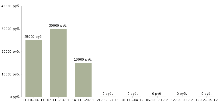 Вакансии менеджер по рекламе онлайн Ростов-на-дону - Медиана зарплат менеджер по рекламе онлайн Ростов-на-дону за 2 месяца