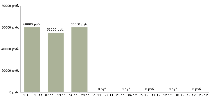 Вакансии начальник участка общестроительных работ Санкт-петербург - Медиана зарплат начальник участка общестроительных работ Санкт-петербург за 2 месяца