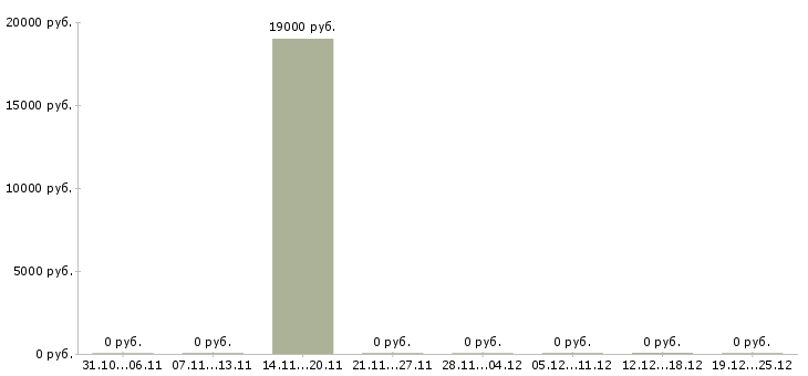 Вакансии работник зала столовой Санкт-петербург - Медиана зарплат работник зала столовой Санкт-петербург за 2 месяца