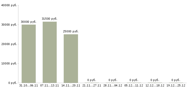 Вакансии рабочий в производстве строительных материалов в Ярославле - Медиана зарплат рабочий в производстве строительных материалов в Ярославле за 2 месяца