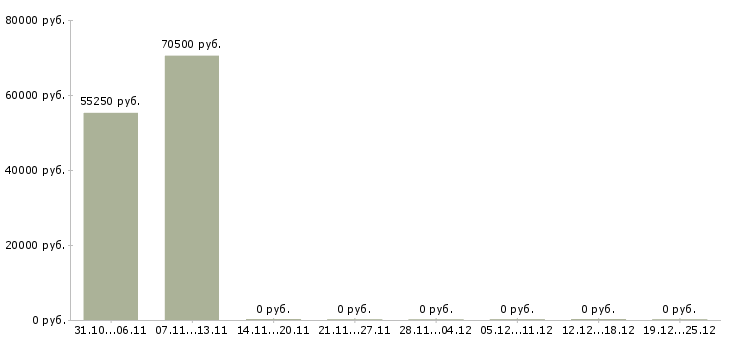 Вакансии рабочий на склад магазина в Химках - Медиана зарплат рабочий на склад магазина в Химках за 2 месяца