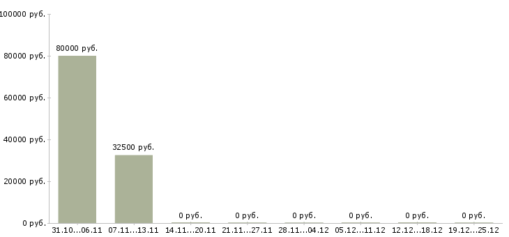 Вакансии сотрудник для работы на пк в Ногинске - Медиана зарплат сотрудник для работы на пк в Ногинске за 2 месяца