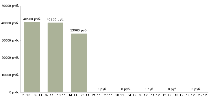 Вакансии сотрудник для управленческой работы в Новокузнецке - Медиана зарплат сотрудник для управленческой работы в Новокузнецке за 2 месяца