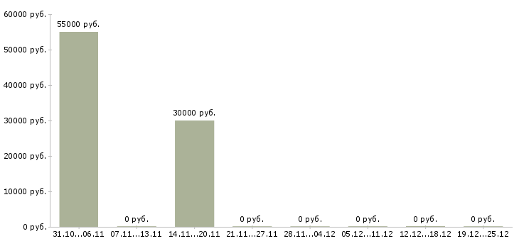 Вакансии сотрудник учебной части в Новороссийске - Медиана зарплат сотрудник учебной части в Новороссийске за 2 месяца