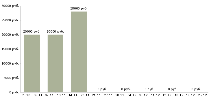 Вакансии специалист по кадровому документообороту в Красноярске - Медиана зарплат специалист по кадровому документообороту в Красноярске за 2 месяца