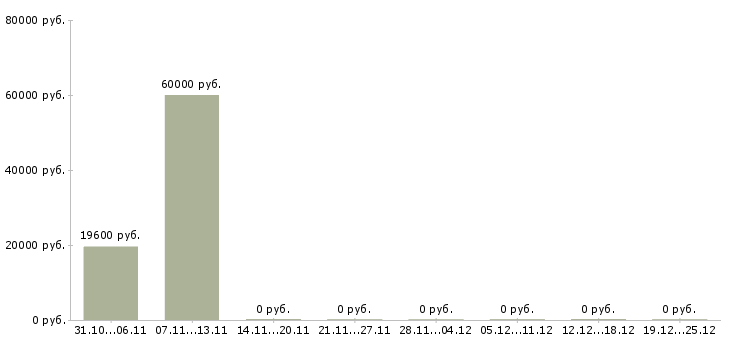Вакансии специалист по организационной работе в Иркутске - Медиана зарплат специалист по организационной работе в Иркутске за 2 месяца