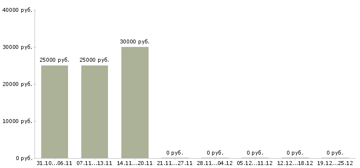 Вакансии специалист по работе с рекламой Чувашия - Медиана зарплат специалист по работе с рекламой Чувашия за 2 месяца