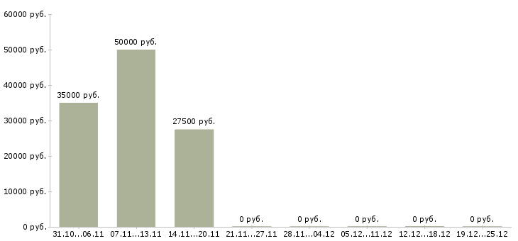 Вакансии специалист по работе с рекламой в Владимире - Медиана зарплат специалист по работе с рекламой в Владимире за 2 месяца