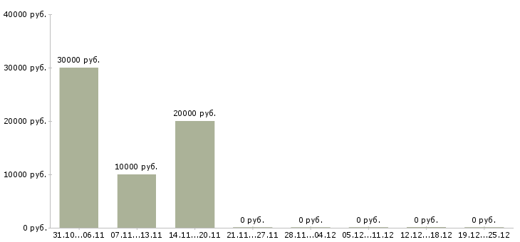 Вакансии специалист по рекламной работе в Орле - Медиана зарплат специалист по рекламной работе в Орле за 2 месяца