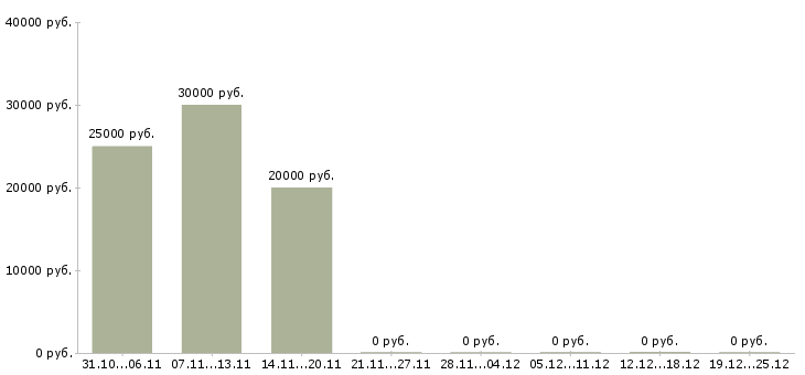 Вакансии специалист по рекламной работе в Ставрополе - Медиана зарплат специалист по рекламной работе в Ставрополе за 2 месяца