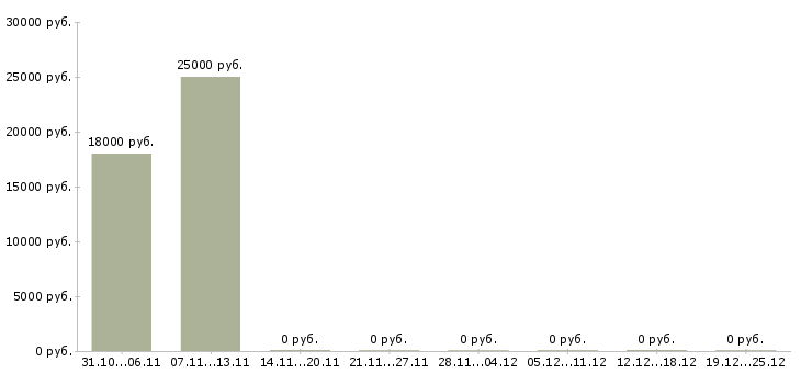 Вакансии специалист с опытом продаж в Саранске - Медиана зарплат специалист с опытом продаж в Саранске за 2 месяца