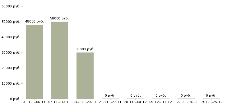 Вакансии супервайзер по работе с сетями в Самаре - Медиана зарплат супервайзер по работе с сетями в Самаре за 2 месяца