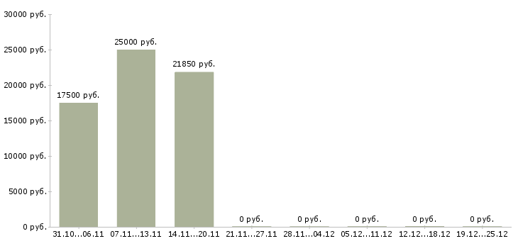 Вакансии технолог смены в Энгельсе - Медиана зарплат технолог смены в Энгельсе за 2 месяца