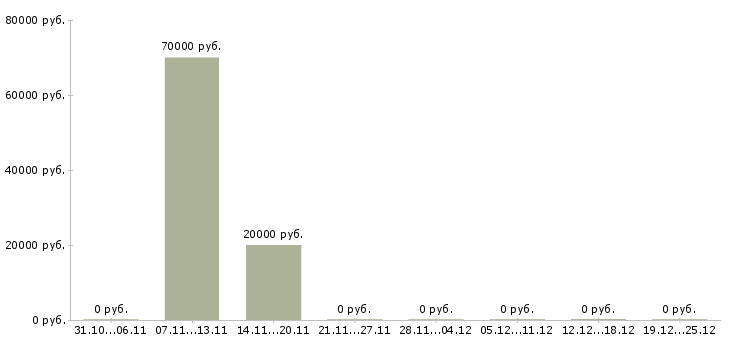 Вакансии управляющий в салон мебели в Краснодаре - Медиана зарплат управляющий в салон мебели в Краснодаре за 2 месяца