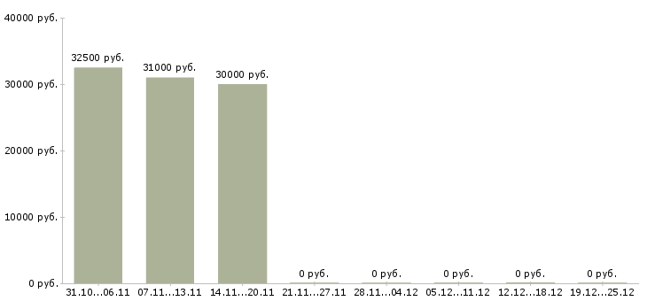 Вакансии финансовый менеджер проекта в Калуге - Медиана зарплат финансовый менеджер проекта в Калуге за 2 месяца