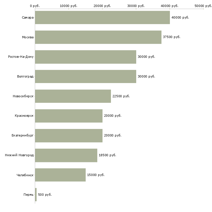 Поиск работы автомойка автомойщик-Медиана зарплаты для вакансии «автомойка автомойщик» в других городах